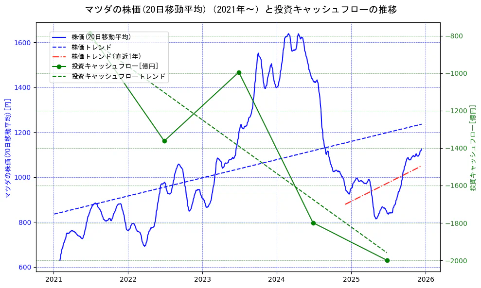 マツダの過去5年間の株価と投資キャッシュフローの推移を示す2軸グラフ。株価の回帰直線、投資キャッシュフローの回帰直線、直近1年間の株価回帰直線を含み、財務指標と市場評価の関係性を視覚化。