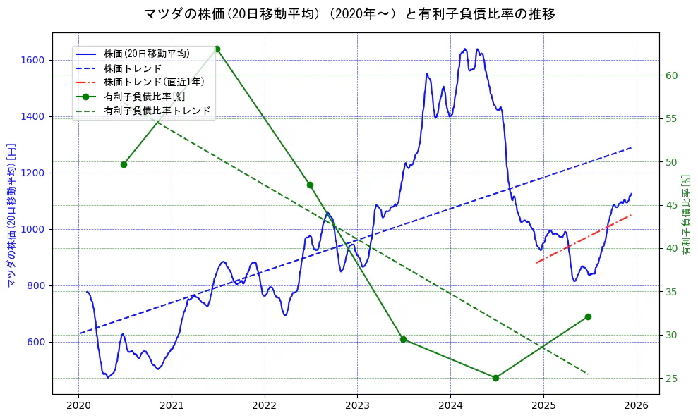 マツダの過去5年間の株価と有利子負債比率の推移を示す2軸グラフ。株価の回帰直線、有利子負債比率の回帰直線、直近1年間の株価回帰直線を含み、財務指標と市場評価の関係性を視覚化。