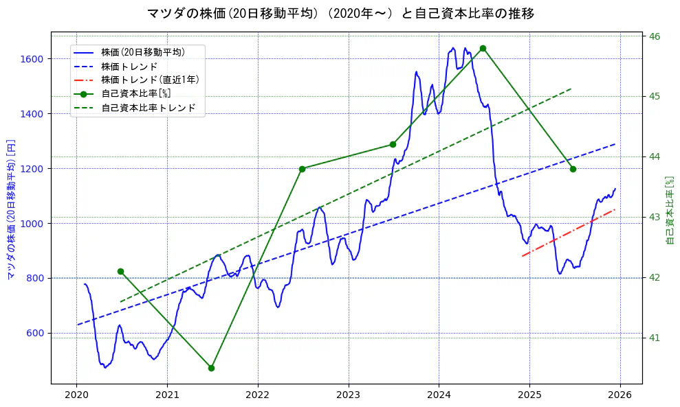 マツダの過去5年間の株価と自己資本比率の推移を示す2軸グラフ。株価の回帰直線、自己資本比率の回帰直線、直近1年間の株価回帰直線を含み、財務指標と市場評価の関係性を視覚化。