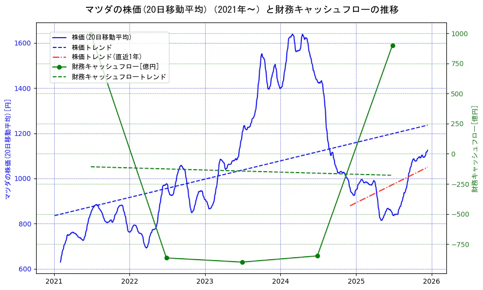 マツダの過去5年間の株価と財務キャッシュフローの推移を示す2軸グラフ。株価の回帰直線、財務キャッシュフローの回帰直線、直近1年間の株価回帰直線を含み、財務指標と市場評価の関係性を視覚化。
