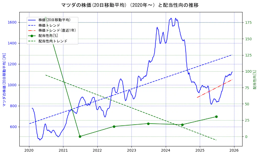 マツダの過去5年間の株価と配当性向の推移を示す2軸グラフ。株価の回帰直線、配当性向の回帰直線、直近1年間の株価回帰直線を含み、財務指標と市場評価の関係性を視覚化。