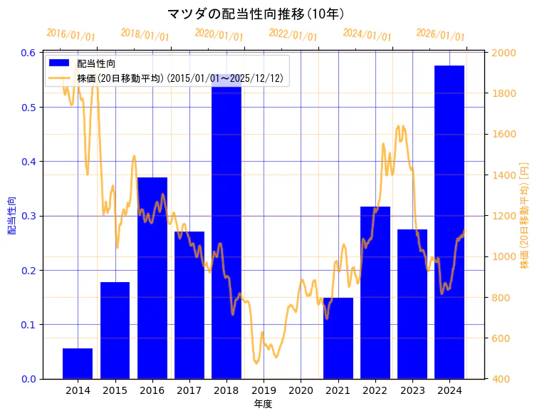 マツダ株式会社の配当性向と株価の10年間推移（2軸グラフ）