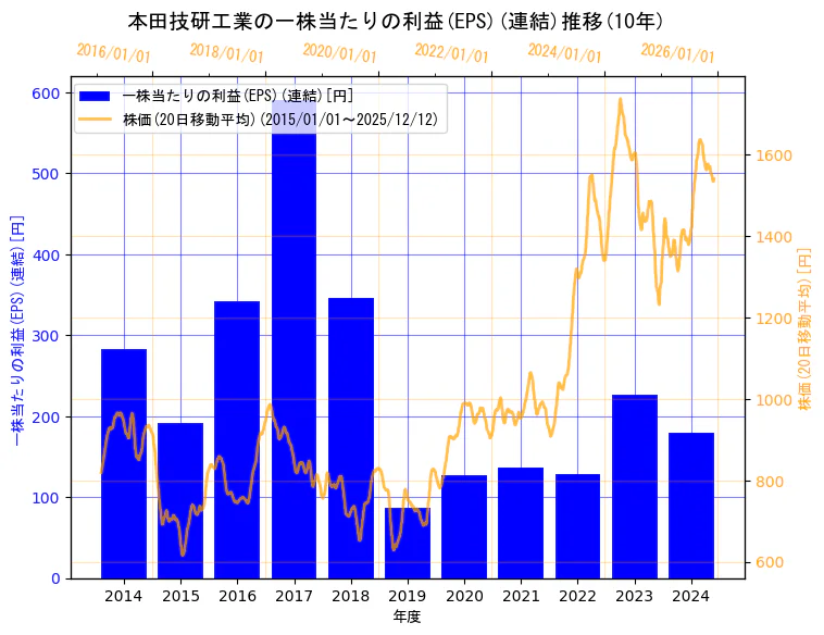 本田技研工業株式会社の一株当たりの利益(EPS)(連結)と株価の10年間推移（2軸グラフ）