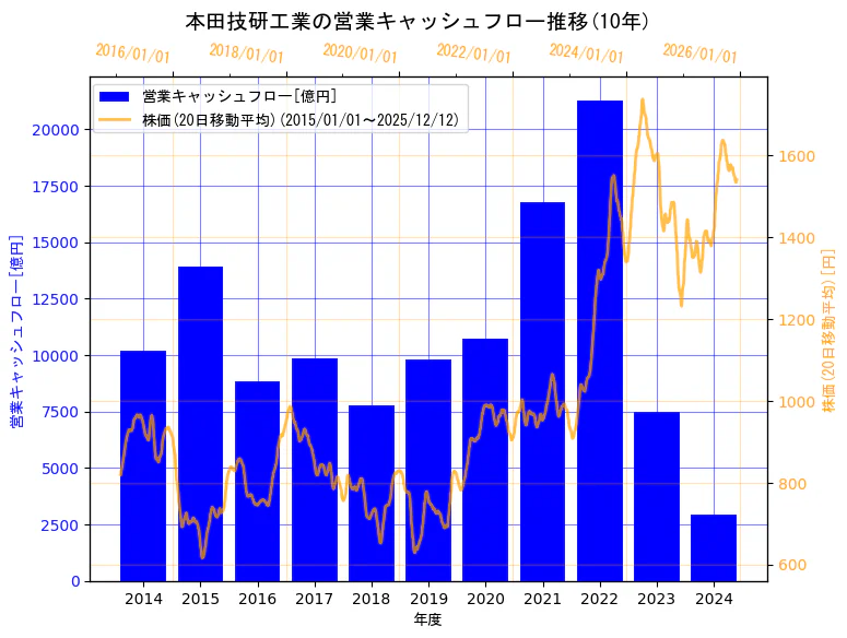 本田技研工業株式会社の営業キャッシュフローと株価の10年間推移（2軸グラフ）