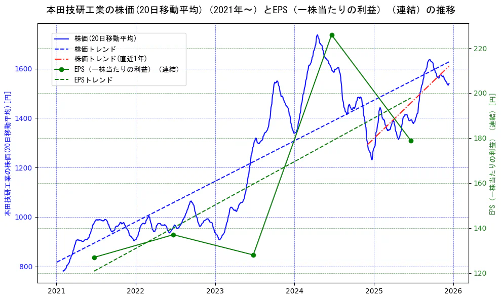 本田技研工業の過去5年間の株価とEPS（一株当たりの利益）の推移を示す2軸グラフ。株価の回帰直線、EPS（一株当たりの利益）の回帰直線、直近1年間の株価回帰直線を含み、業績と市場評価の関係性を視覚化。