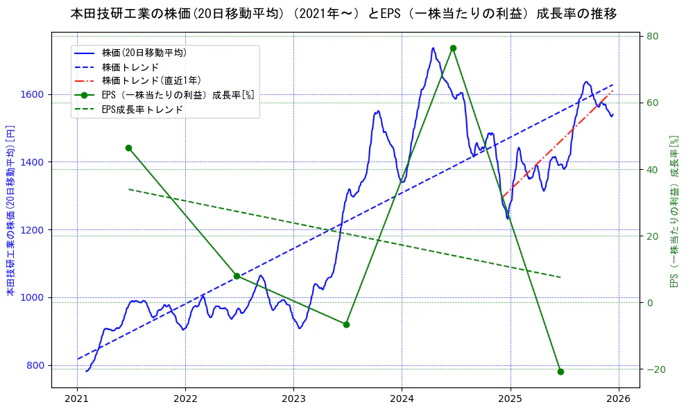 本田技研工業の過去5年間の株価とEPS（一株当たりの利益）成長率の推移を示す2軸グラフ。株価の回帰直線、EPS（一株当たりの利益）成長率の回帰直線、直近1年間の株価回帰直線を含み、財務指標と市場評価の関係性を視覚化。