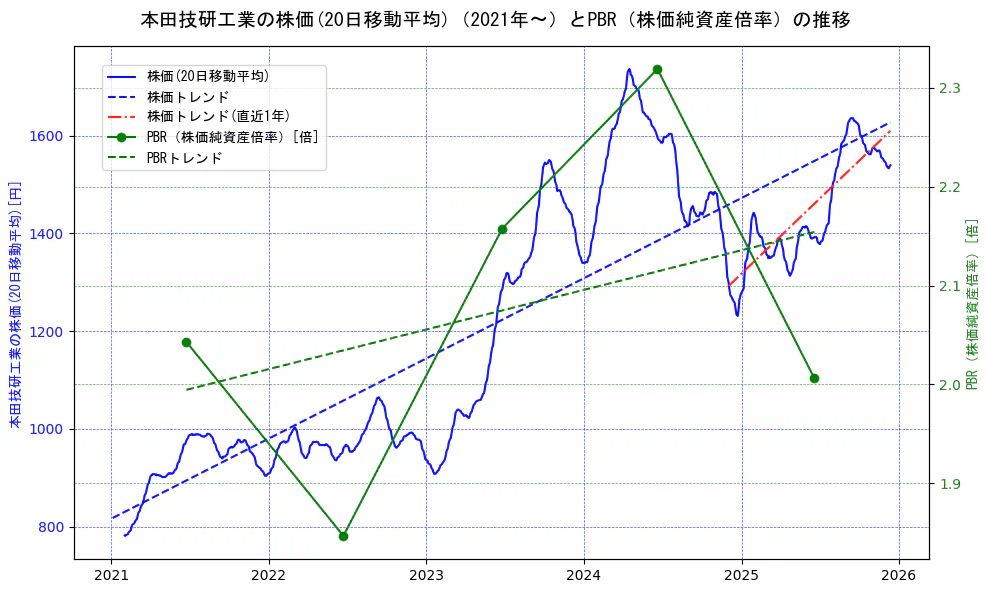 本田技研工業の過去5年間の株価とPBR（株価純資産倍率）の推移を示す2軸グラフ。株価の回帰直線、PBR（株価純資産倍率）の回帰直線、直近1年間の株価回帰直線を含み、財務指標と市場評価の関係性を視覚化。