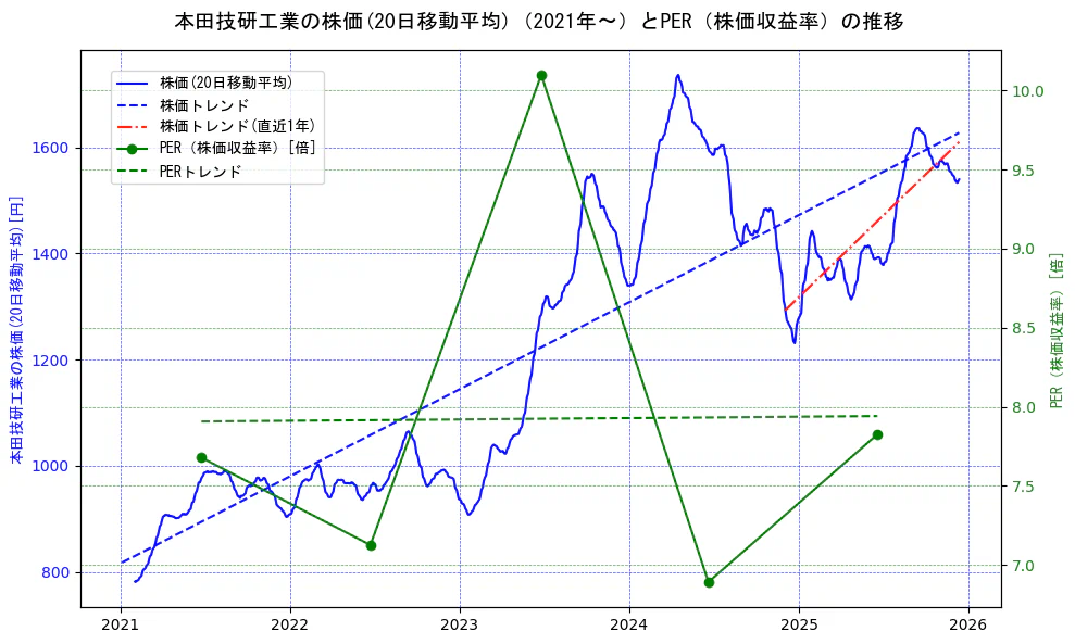 本田技研工業の過去5年間の株価とPER（株価収益率）の推移を示す2軸グラフ。株価の回帰直線、PER（株価収益率）の回帰直線、直近1年間の株価回帰直線を含み、財務指標と市場評価の関係性を視覚化。