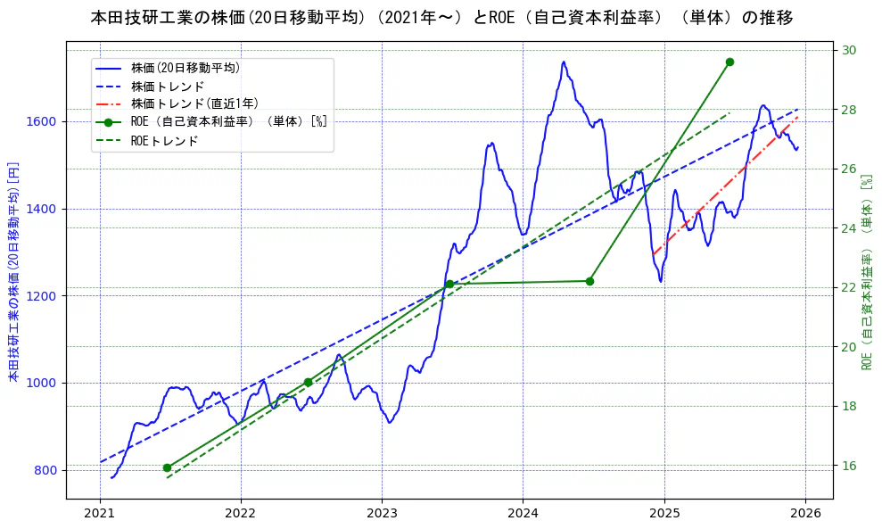本田技研工業の過去5年間の株価とROE（自己資本利益率）の推移を示す2軸グラフ。株価の回帰直線、ROE（自己資本利益率）回帰直線、直近1年間の株価回帰直線を含み、業績と市場評価の関係性を視覚化。