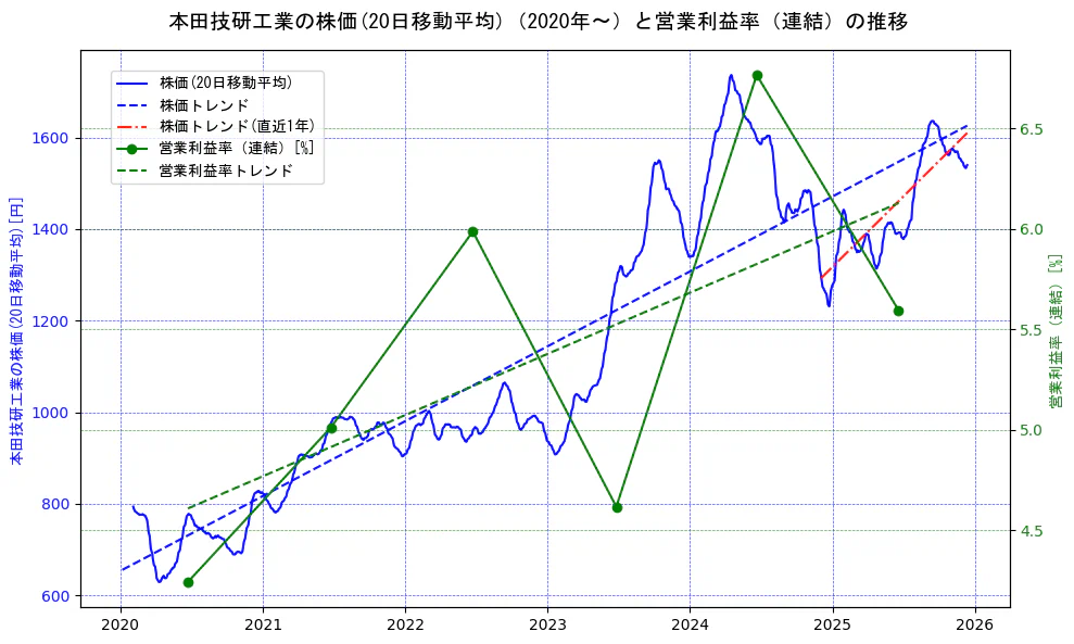 本田技研工業の過去5年間の株価と営業利益率の推移を示す2軸グラフ。株価の回帰直線、営業利益率の回帰直線、直近1年間の株価回帰直線を含み、業績と市場評価の関係性を視覚化。