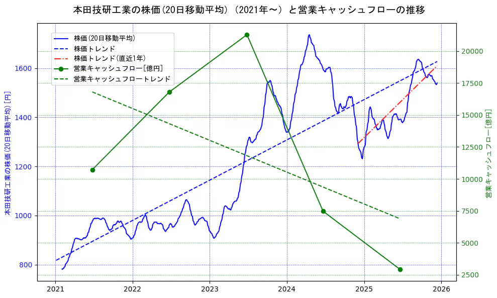 本田技研工業の過去5年間の株価と営業キャッシュフローの推移を示す2軸グラフ。株価の回帰直線、営業キャッシュフローの回帰直線、直近1年間の株価回帰直線を含み、財務指標と市場評価の関係性を視覚化。