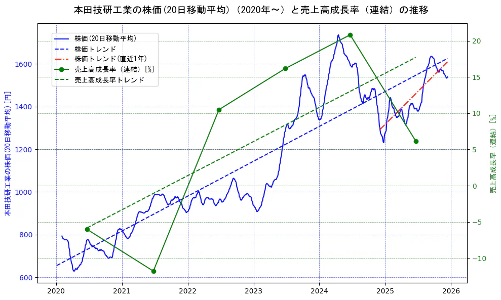 本田技研工業の過去5年間の株価と売上高成長率の推移を示す2軸グラフ。株価の回帰直線、売上高成長率の回帰直線、直近1年間の株価回帰直線を含み、財務指標と市場評価の関係性を視覚化。