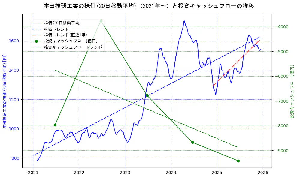 本田技研工業の過去5年間の株価と投資キャッシュフローの推移を示す2軸グラフ。株価の回帰直線、投資キャッシュフローの回帰直線、直近1年間の株価回帰直線を含み、財務指標と市場評価の関係性を視覚化。