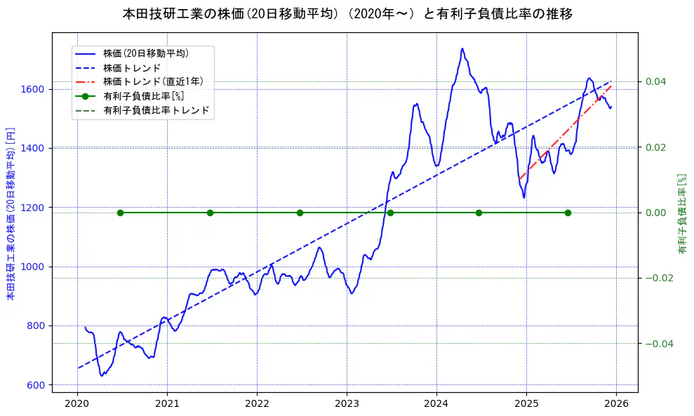 本田技研工業の過去5年間の株価と有利子負債比率の推移を示す2軸グラフ。株価の回帰直線、有利子負債比率の回帰直線、直近1年間の株価回帰直線を含み、財務指標と市場評価の関係性を視覚化。