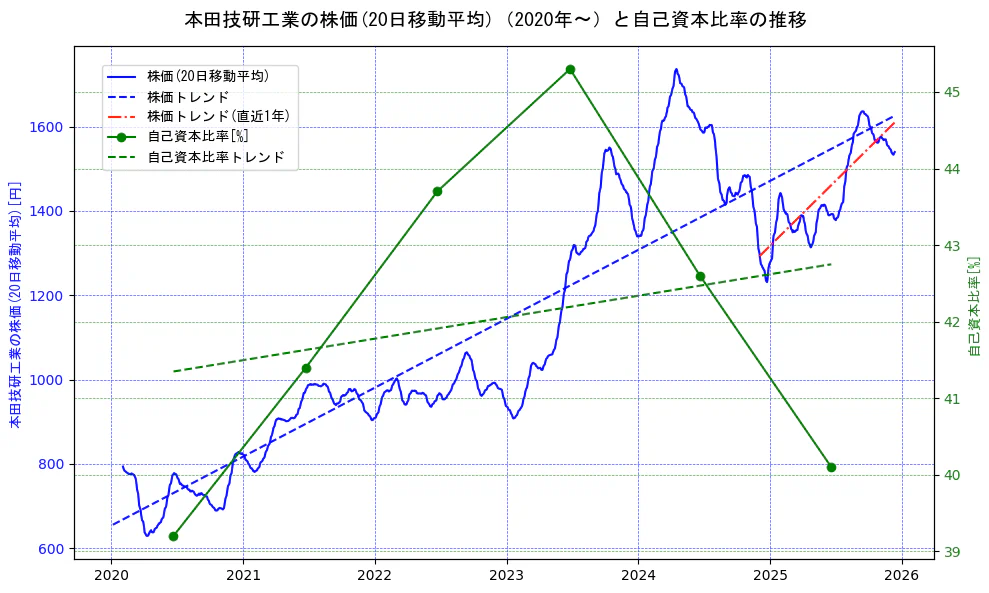 本田技研工業の過去5年間の株価と自己資本比率の推移を示す2軸グラフ。株価の回帰直線、自己資本比率の回帰直線、直近1年間の株価回帰直線を含み、財務指標と市場評価の関係性を視覚化。
