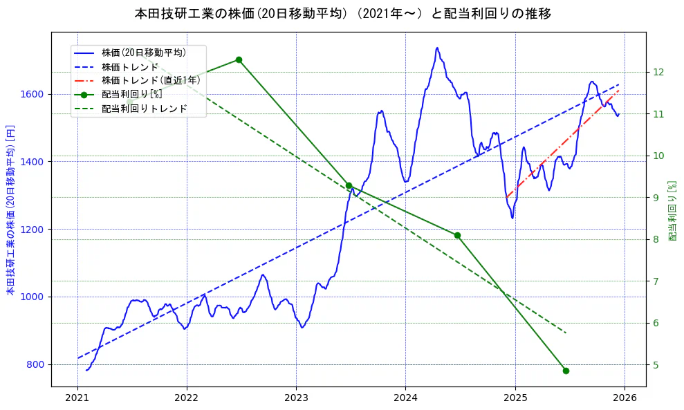 本田技研工業の過去5年間の株価と配当利回りの推移を示す2軸グラフ。株価の回帰直線、配当利回りの回帰直線、直近1年間の株価回帰直線を含み、財務指標と市場評価の関係性を視覚化。