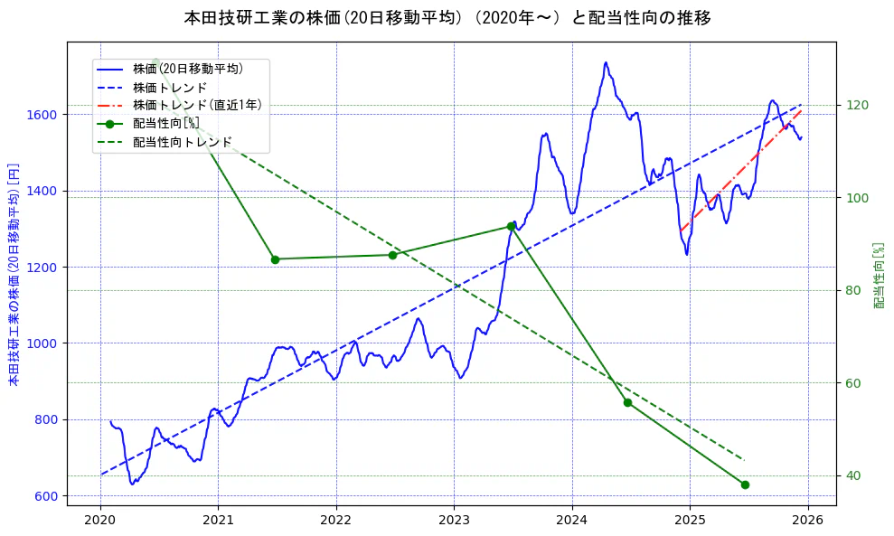 本田技研工業の過去5年間の株価と配当性向の推移を示す2軸グラフ。株価の回帰直線、配当性向の回帰直線、直近1年間の株価回帰直線を含み、財務指標と市場評価の関係性を視覚化。