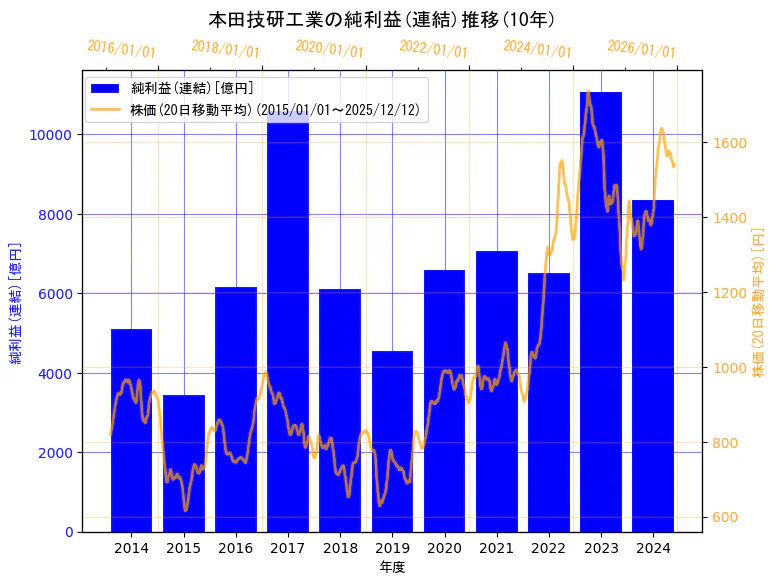 本田技研工業株式会社の純利益(連結)と株価の10年間推移（2軸グラフ）