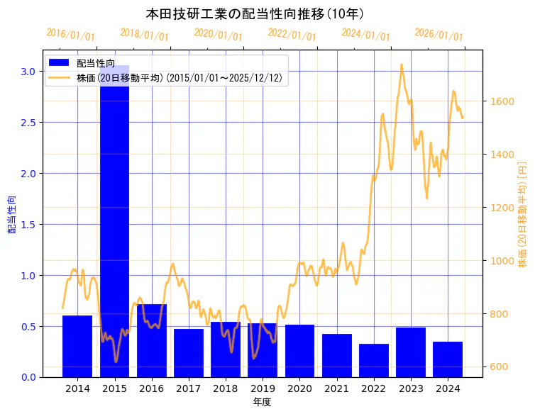 本田技研工業株式会社の配当性向と株価の10年間推移（2軸グラフ）