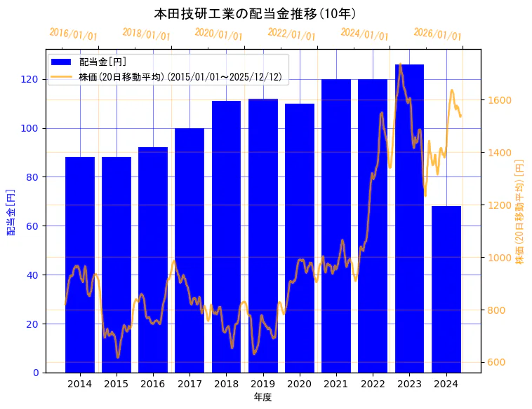 本田技研工業株式会社の配当金と株価の10年間推移（2軸グラフ）