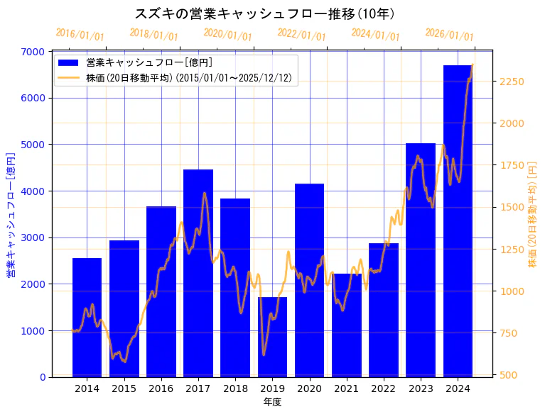 スズキ株式会社の営業キャッシュフローと株価の10年間推移（2軸グラフ）