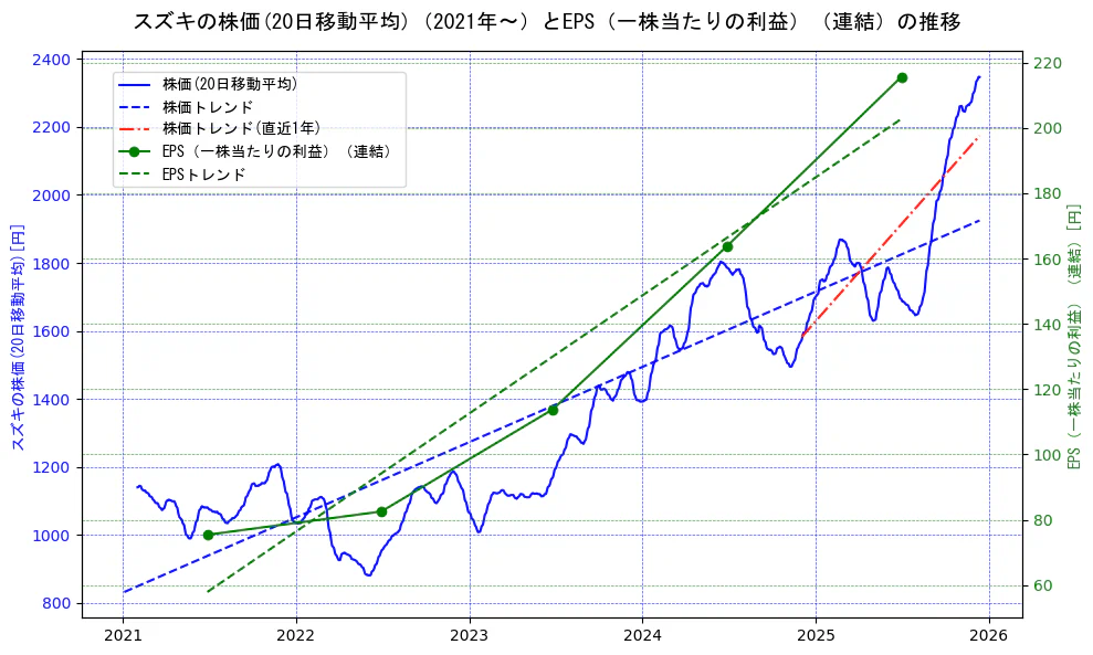 スズキの過去5年間の株価とEPS（一株当たりの利益）の推移を示す2軸グラフ。株価の回帰直線、EPS（一株当たりの利益）の回帰直線、直近1年間の株価回帰直線を含み、業績と市場評価の関係性を視覚化。
