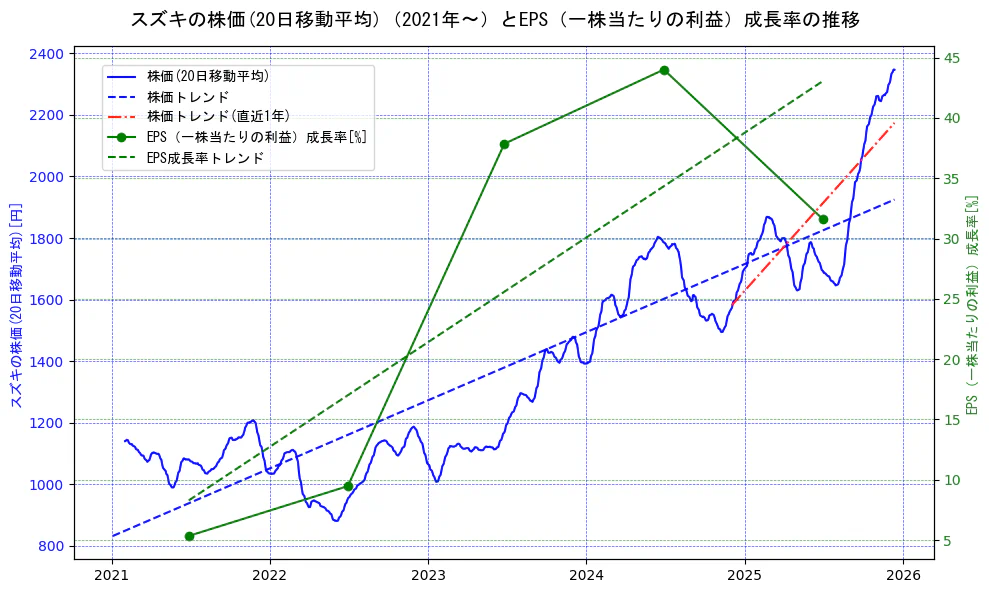 スズキの過去5年間の株価とEPS（一株当たりの利益）成長率の推移を示す2軸グラフ。株価の回帰直線、EPS（一株当たりの利益）成長率の回帰直線、直近1年間の株価回帰直線を含み、財務指標と市場評価の関係性を視覚化。