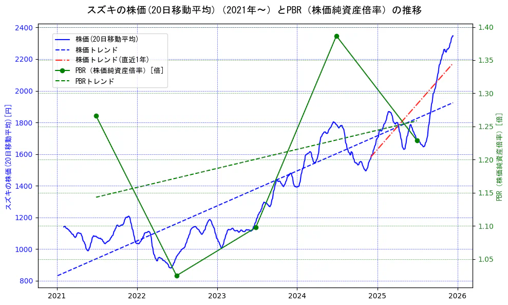 スズキの過去5年間の株価とPBR（株価純資産倍率）の推移を示す2軸グラフ。株価の回帰直線、PBR（株価純資産倍率）の回帰直線、直近1年間の株価回帰直線を含み、財務指標と市場評価の関係性を視覚化。
