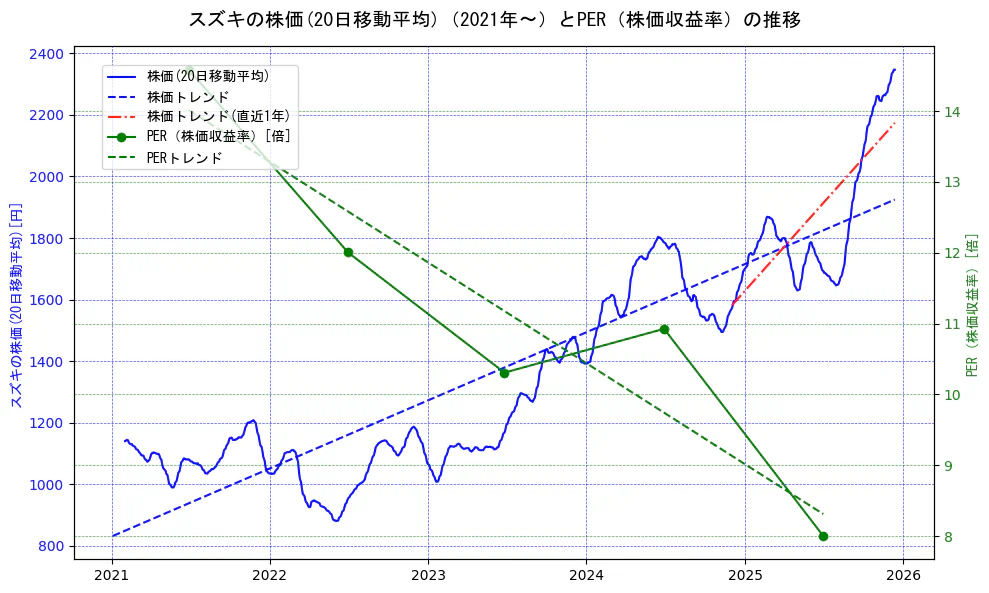 スズキの過去5年間の株価とPER（株価収益率）の推移を示す2軸グラフ。株価の回帰直線、PER（株価収益率）の回帰直線、直近1年間の株価回帰直線を含み、財務指標と市場評価の関係性を視覚化。