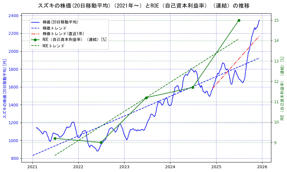 スズキの過去5年間の株価とROE（自己資本利益率）の推移を示す2軸グラフ。株価の回帰直線、ROE（自己資本利益率）回帰直線、直近1年間の株価回帰直線を含み、業績と市場評価の関係性を視覚化。