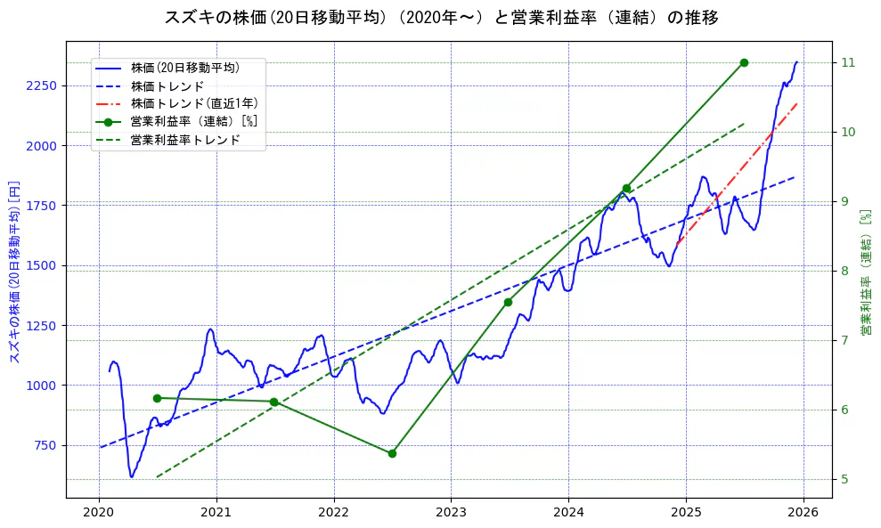 スズキの過去5年間の株価と営業利益率の推移を示す2軸グラフ。株価の回帰直線、営業利益率の回帰直線、直近1年間の株価回帰直線を含み、業績と市場評価の関係性を視覚化。