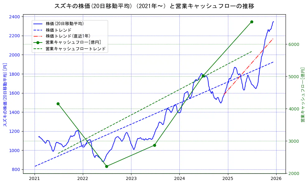 スズキの過去5年間の株価と営業キャッシュフローの推移を示す2軸グラフ。株価の回帰直線、営業キャッシュフローの回帰直線、直近1年間の株価回帰直線を含み、財務指標と市場評価の関係性を視覚化。