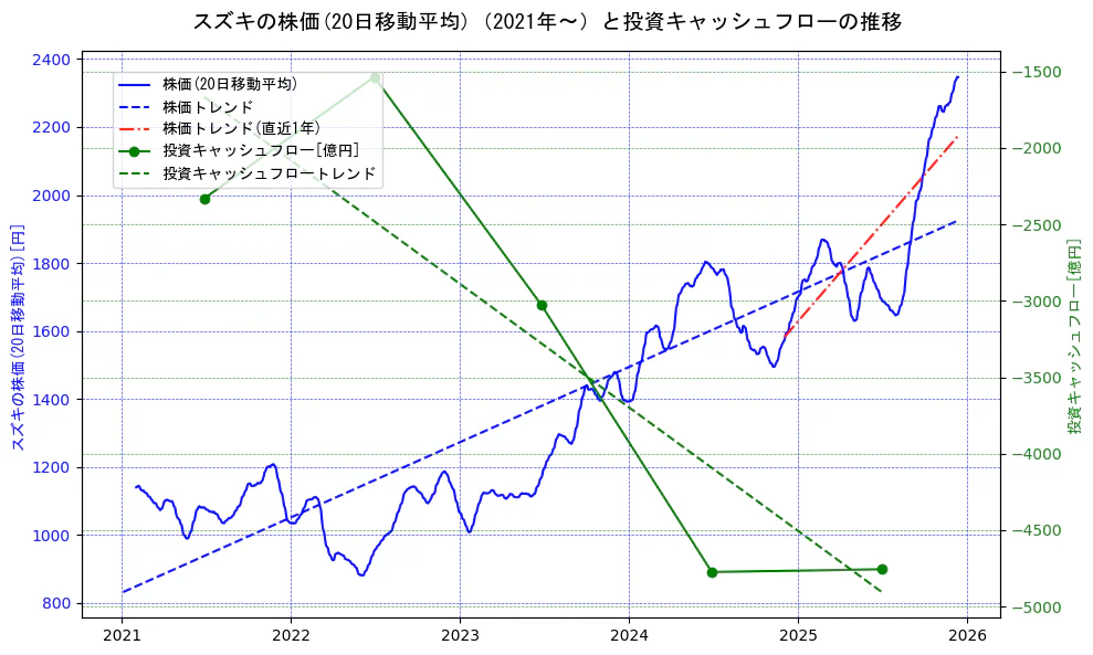 スズキの過去5年間の株価と投資キャッシュフローの推移を示す2軸グラフ。株価の回帰直線、投資キャッシュフローの回帰直線、直近1年間の株価回帰直線を含み、財務指標と市場評価の関係性を視覚化。