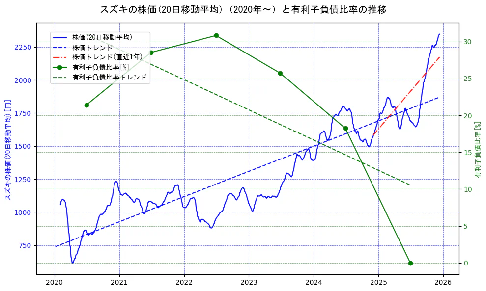 スズキの過去5年間の株価と有利子負債比率の推移を示す2軸グラフ。株価の回帰直線、有利子負債比率の回帰直線、直近1年間の株価回帰直線を含み、財務指標と市場評価の関係性を視覚化。