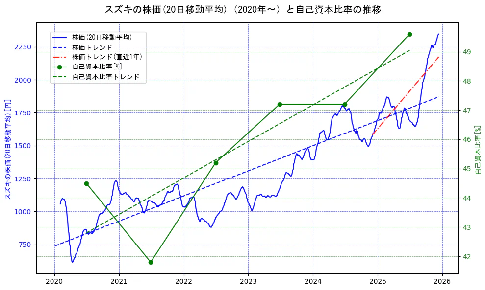 スズキの過去5年間の株価と自己資本比率の推移を示す2軸グラフ。株価の回帰直線、自己資本比率の回帰直線、直近1年間の株価回帰直線を含み、財務指標と市場評価の関係性を視覚化。