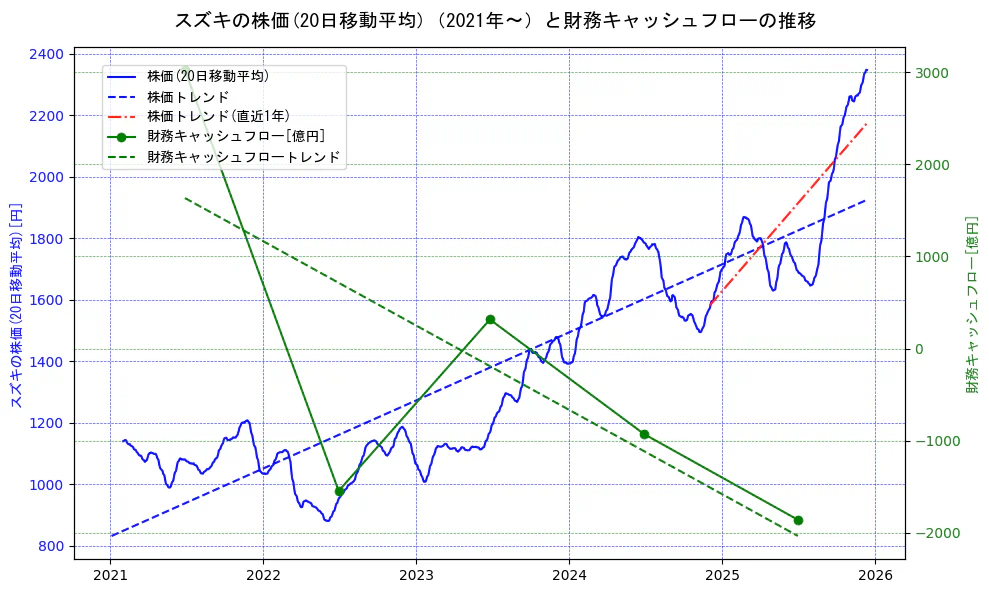 スズキの過去5年間の株価と財務キャッシュフローの推移を示す2軸グラフ。株価の回帰直線、財務キャッシュフローの回帰直線、直近1年間の株価回帰直線を含み、財務指標と市場評価の関係性を視覚化。