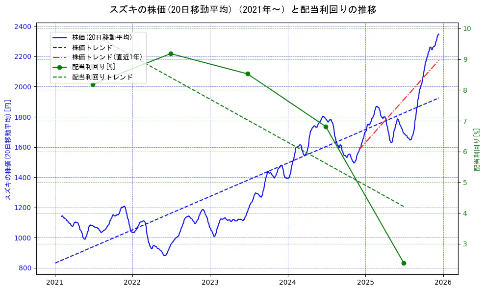 スズキの過去5年間の株価と配当利回りの推移を示す2軸グラフ。株価の回帰直線、配当利回りの回帰直線、直近1年間の株価回帰直線を含み、財務指標と市場評価の関係性を視覚化。