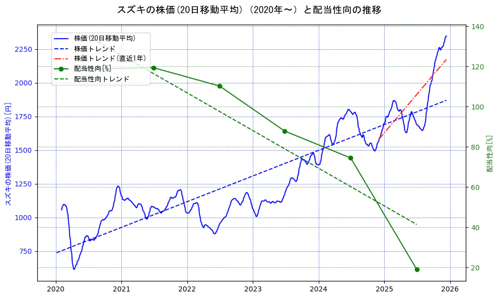 スズキの過去5年間の株価と配当性向の推移を示す2軸グラフ。株価の回帰直線、配当性向の回帰直線、直近1年間の株価回帰直線を含み、財務指標と市場評価の関係性を視覚化。