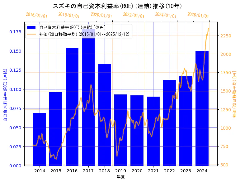 スズキ株式会社の自己資本利益率(ROE)(連結)と株価の10年間推移（2軸グラフ）