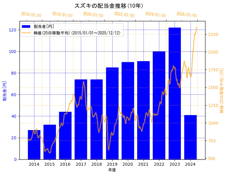 スズキ株式会社の配当金と株価の10年間推移（2軸グラフ）