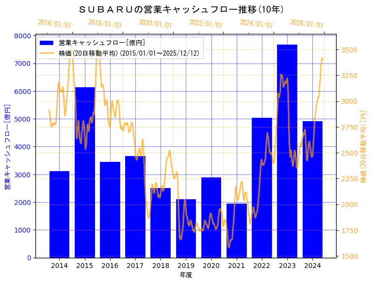 株式会社ＳＵＢＡＲＵの営業キャッシュフローと株価の10年間推移（2軸グラフ）