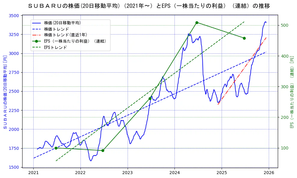 スバル（SUBARU）の過去5年間の株価とEPS（一株当たりの利益）の推移を示す2軸グラフ。株価の回帰直線、EPS（一株当たりの利益）の回帰直線、直近1年間の株価回帰直線を含み、業績と市場評価の関係性を視覚化。