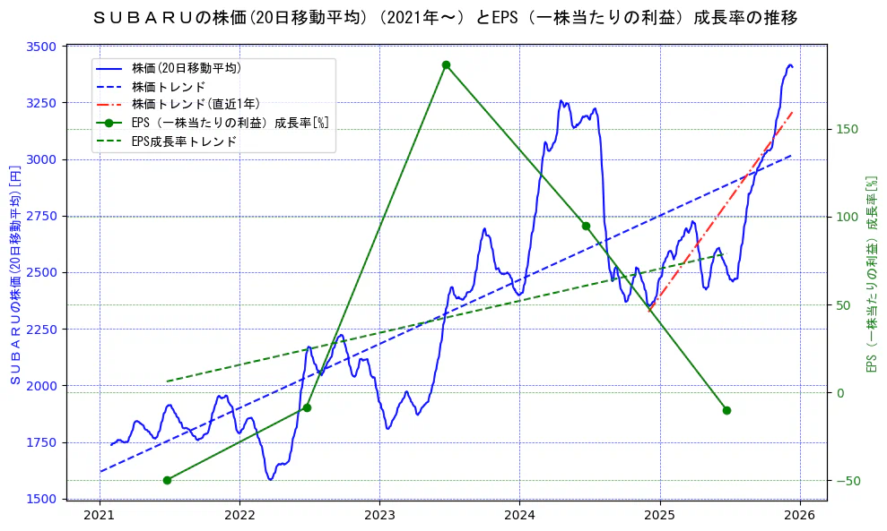 スバル（SUBARU）の過去5年間の株価とEPS（一株当たりの利益）成長率の推移を示す2軸グラフ。株価の回帰直線、EPS（一株当たりの利益）成長率の回帰直線、直近1年間の株価回帰直線を含み、財務指標と市場評価の関係性を視覚化。