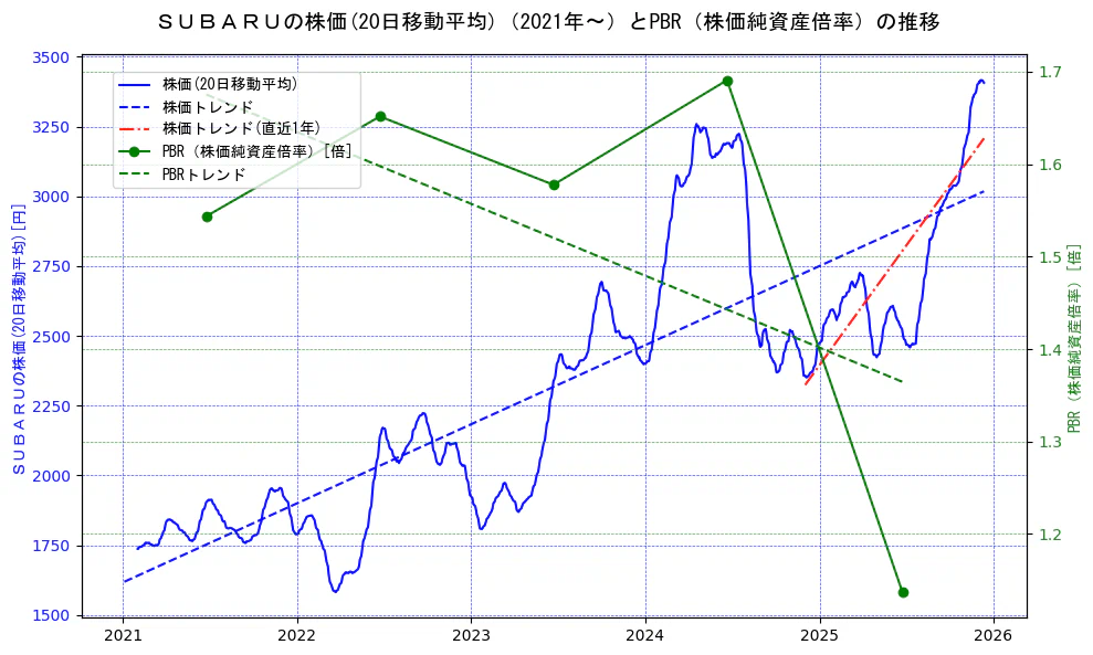 スバル（SUBARU）の過去5年間の株価とPBR（株価純資産倍率）の推移を示す2軸グラフ。株価の回帰直線、PBR（株価純資産倍率）の回帰直線、直近1年間の株価回帰直線を含み、財務指標と市場評価の関係性を視覚化。