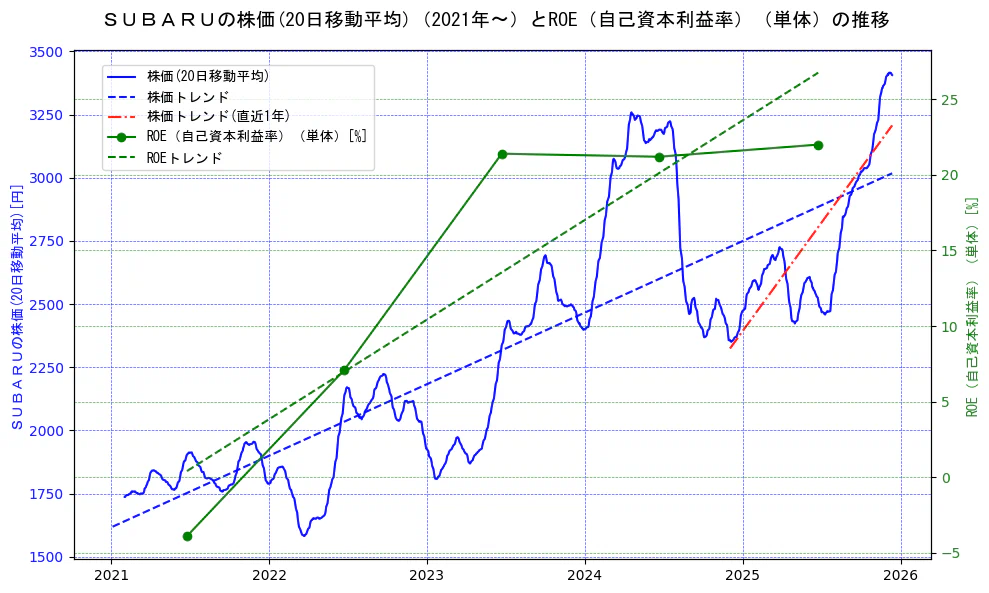 スバル（SUBARU）の過去5年間の株価とROE（自己資本利益率）の推移を示す2軸グラフ。株価の回帰直線、ROE（自己資本利益率）回帰直線、直近1年間の株価回帰直線を含み、業績と市場評価の関係性を視覚化。