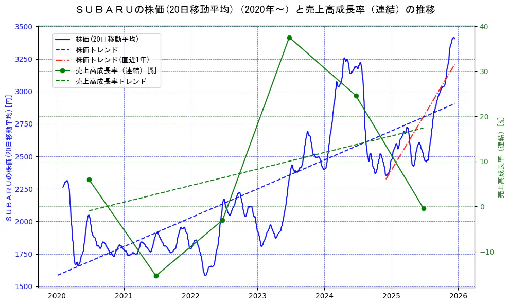 スバル（SUBARU）の過去5年間の株価と売上高成長率の推移を示す2軸グラフ。株価の回帰直線、売上高成長率の回帰直線、直近1年間の株価回帰直線を含み、財務指標と市場評価の関係性を視覚化。