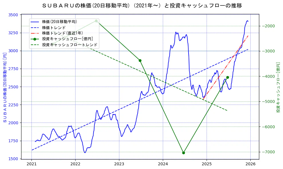 スバル（SUBARU）の過去5年間の株価と投資キャッシュフローの推移を示す2軸グラフ。株価の回帰直線、投資キャッシュフローの回帰直線、直近1年間の株価回帰直線を含み、財務指標と市場評価の関係性を視覚化。
