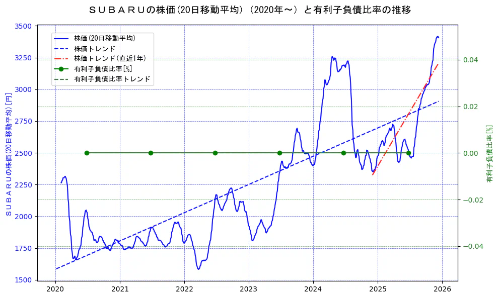 スバル（SUBARU）の過去5年間の株価と有利子負債比率の推移を示す2軸グラフ。株価の回帰直線、有利子負債比率の回帰直線、直近1年間の株価回帰直線を含み、財務指標と市場評価の関係性を視覚化。