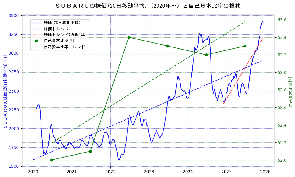 スバル（SUBARU）の過去5年間の株価と自己資本比率の推移を示す2軸グラフ。株価の回帰直線、自己資本比率の回帰直線、直近1年間の株価回帰直線を含み、財務指標と市場評価の関係性を視覚化。