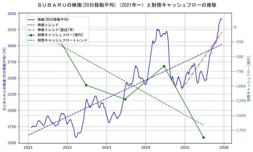 スバル（SUBARU）の過去5年間の株価と財務キャッシュフローの推移を示す2軸グラフ。株価の回帰直線、財務キャッシュフローの回帰直線、直近1年間の株価回帰直線を含み、財務指標と市場評価の関係性を視覚化。